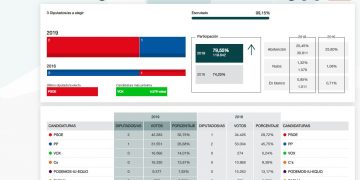 El PSOE vence con claridad en Cuenca con un dato relevante: Vox y Cs se quedan cada uno con más de 16.000 votos