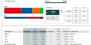 La fragmentación del centro derecha da alas al PSOE en Castilla-La Mancha y se convierte en el partido más votado
