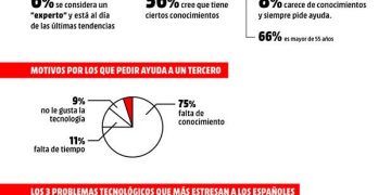 Cambiar de móvil provoca estrés a más de la mitad de los españoles