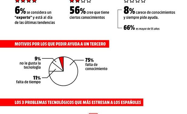 Cambiar de móvil provoca estrés a más de la mitad de los españoles