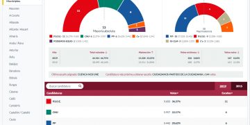 El PSOE gana en Cuenca en unas elecciones históricas que hunden al PP y encumbran a Cuenca nos Une