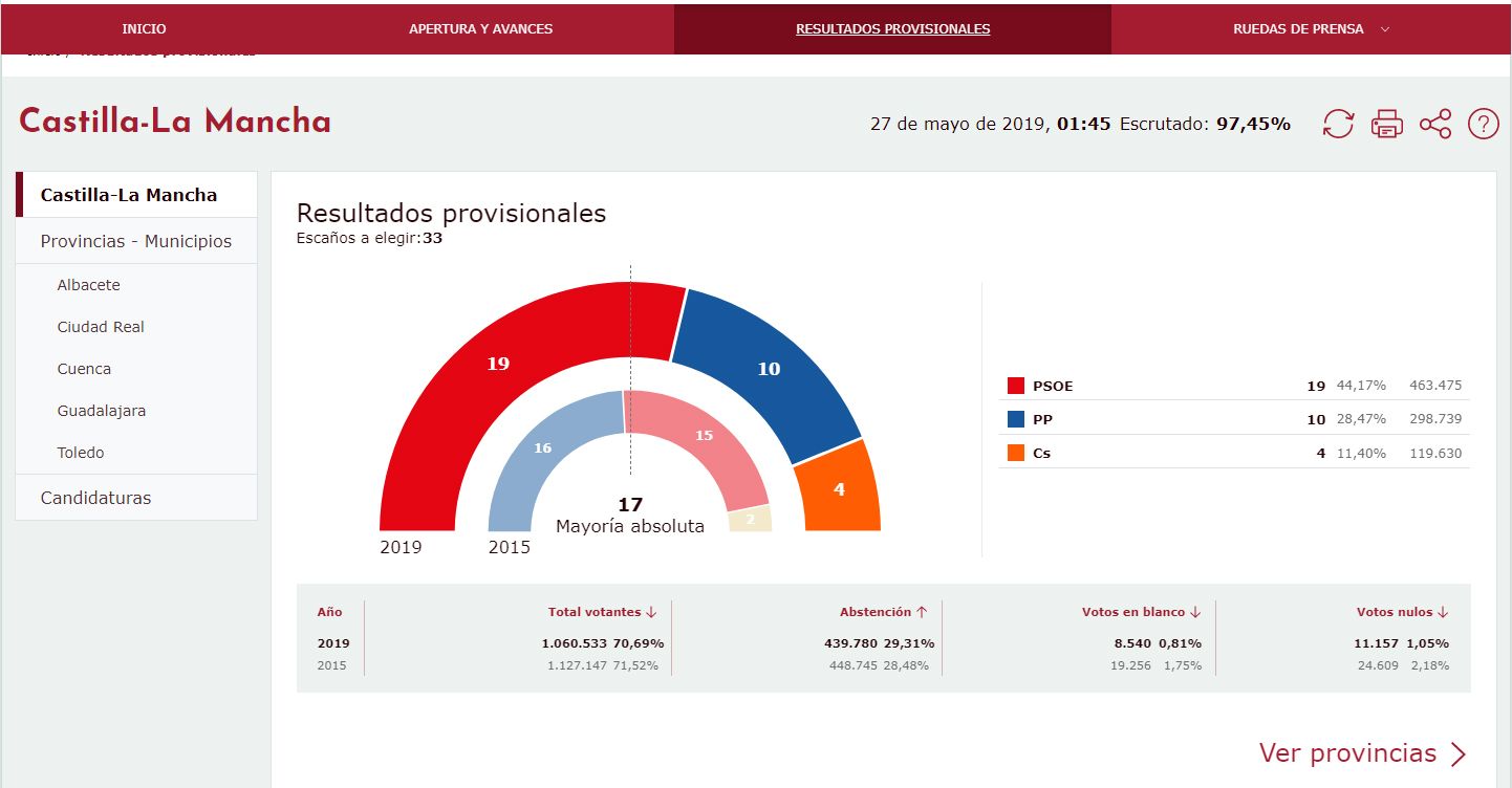 Histórica victoria de Page que logra la mayoría absoluta y barrer a Podemos de la escena política en Castilla-La Mancha