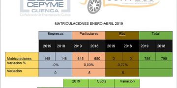 La desaceleración no afecta, aún, a Cuenca: las matriculaciones se mantienen igual al año pasado