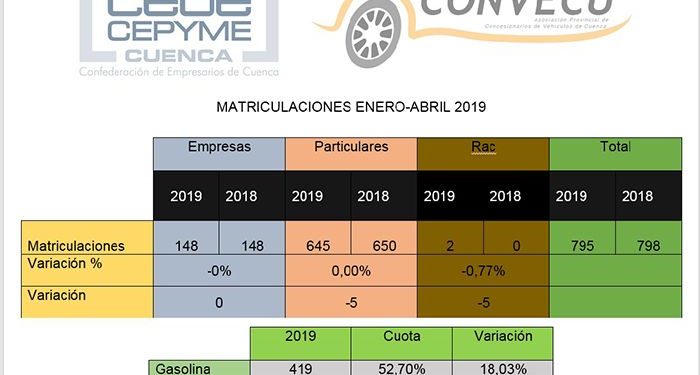 La desaceleración no afecta, aún, a Cuenca: las matriculaciones se mantienen igual al año pasado