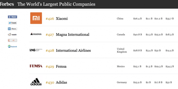 Xiaomi entra por primera vez en la lista Forbes Global 2000