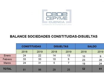CEOE-Cepyme Cuenca indica un repunte de las sociedades mercantiles en la provincia