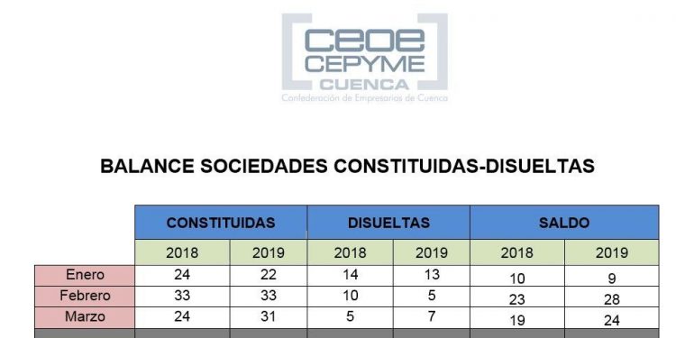 CEOE-Cepyme Cuenca indica un repunte de las sociedades mercantiles en la provincia