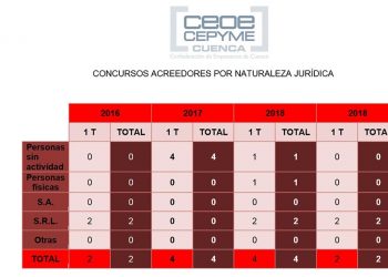 Cuenca registra menos concursos de acreedores en el arranque de 2019 que en el año anterior
