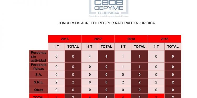Cuenca registra menos concursos de acreedores en el arranque de 2019 que en el año anterior