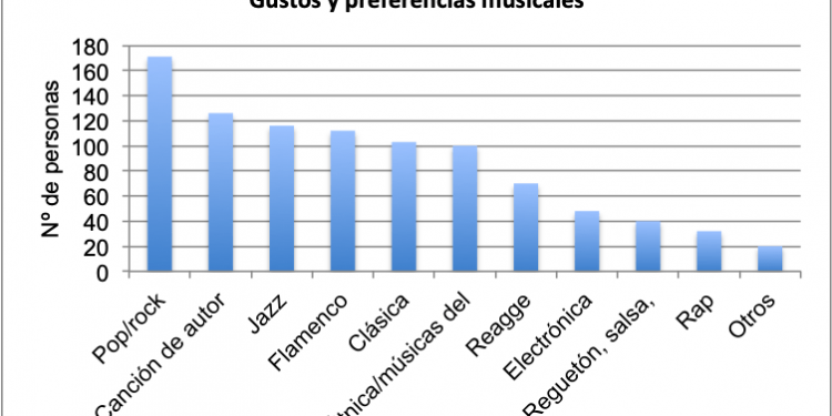 El público de Estival Cuenca: mayoritariamente mujeres, trabajadoras e interesadas por la música