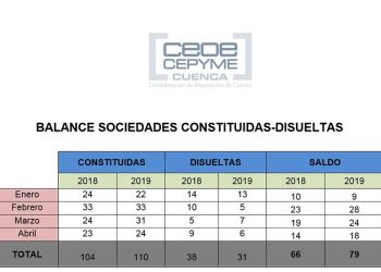 La patronal conquense satisfecha ante la buena dinámica de sociedades mercantiles en la provincia