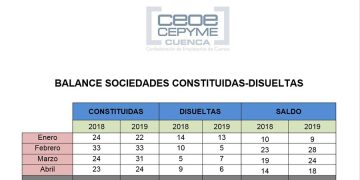 La patronal conquense satisfecha ante la buena dinámica de sociedades mercantiles en la provincia
