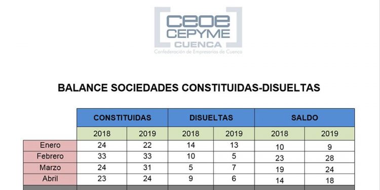La patronal conquense satisfecha ante la buena dinámica de sociedades mercantiles en la provincia La patronal conquense satisfecha ante la buena dinámica de sociedades mercantiles en la provincia