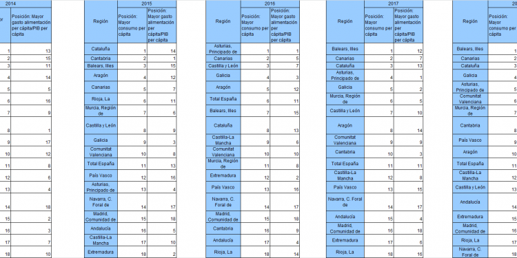 Unión de Uniones resalta un importante estancamiento del consumo de alimentos en los hogares españoles