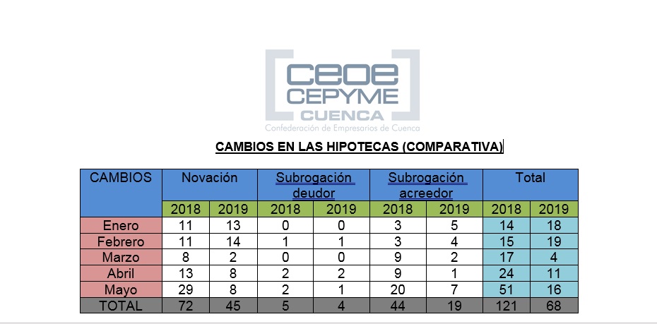 cambios hipotecas enero mayo 2019 | Informaciones de Cuenca