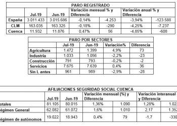 Julio destruye empleo en Cuenca (CEOE CEPYME) aunque siguen los buenos resultados interanuales