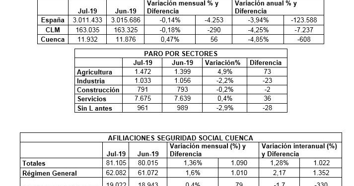 Julio destruye empleo en Cuenca (CEOE CEPYME) aunque siguen los buenos resultados interanuales