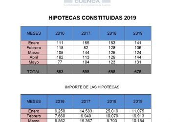 CEOE CEPYME Cuenca señala un leve crecimiento de las hipotecas en los primeros cinco meses del año en la provincia de Cuenca