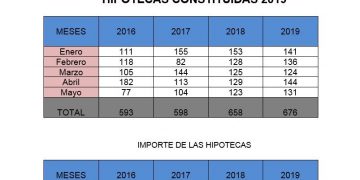 CEOE CEPYME Cuenca señala un leve crecimiento de las hipotecas en los primeros cinco meses del año en la provincia de Cuenca
