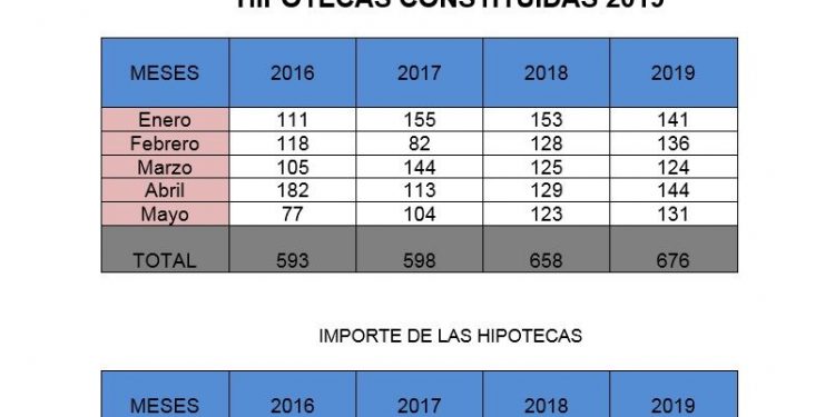 CEOE CEPYME Cuenca señala un leve crecimiento de las hipotecas en los primeros cinco meses del año en la provincia de Cuenca