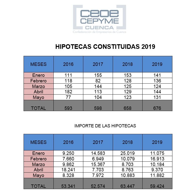 hipotecas enero mayo 2019 | Informaciones de Cuenca