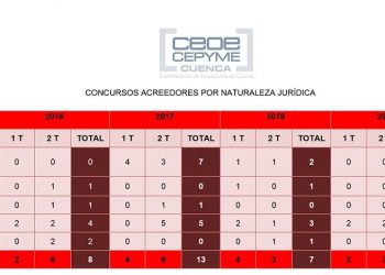 La provincia de Cuenca ha registrado cuatro concursos sobre empresas a mitad de año