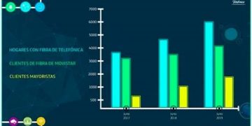 Más de seis millones de hogares de España utilizan la fibra de Telefónica
