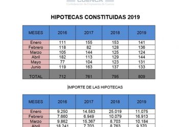 La patronal conquense señala un ligero aumento de las hipotecas, aunque por una cantidad muy inferior