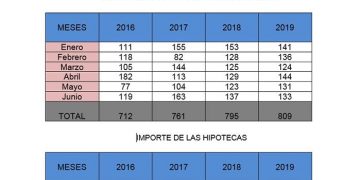 La patronal conquense señala un ligero aumento de las hipotecas, aunque por una cantidad muy inferior