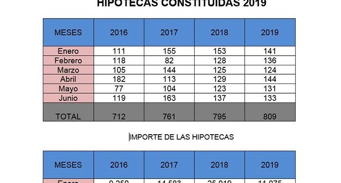 La patronal conquense señala un ligero aumento de las hipotecas, aunque por una cantidad muy inferior La patronal conquense señala un ligero aumento de las hipotecas, aunque por una cantidad muy inferior