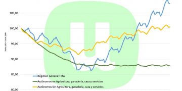 Unión de Uniones destaca el estancamiento de los autónomos agrarios desde la crisis