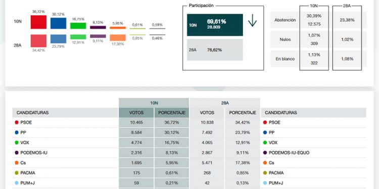 El PSOE gana en Cuenca capital pero pierde en número de votos contra PP y VOX