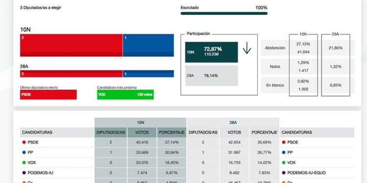 El PSOE gana en Cuenca pero PP y VOX arrasan en votos (por separado)