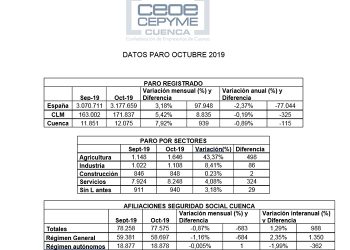 La patronal conquense cree que octubre ha sido un mes malo para el empleo en la provincia