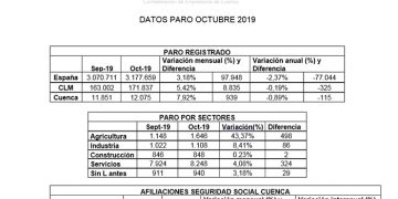 La patronal conquense cree que octubre ha sido un mes malo para el empleo en la provincia