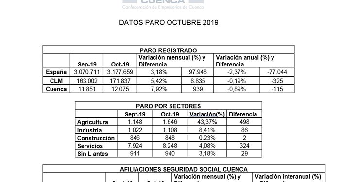 La patronal conquense cree que octubre ha sido un mes malo para el empleo en la provincia