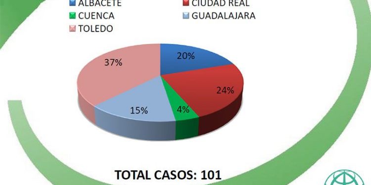 Un total de 101 docentes de Castilla-La Mancha han sido atendidos por el Defensor del Profesor por problemas de convivencia escolar