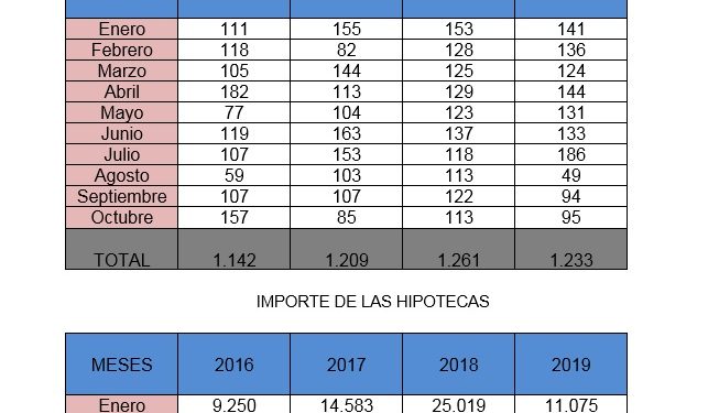 CEOE-Cepyme Cuenca apunta que las hipotecas se hunden en la provincia desde la entrada en vigor de la Ley Hipotecaria