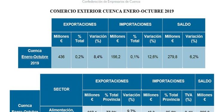 La patronal conquense valora el gran trabajo realizado con las exportaciones: siguen al alza La patronal conquense valora el gran trabajo realizado con las exportaciones: siguen al alza