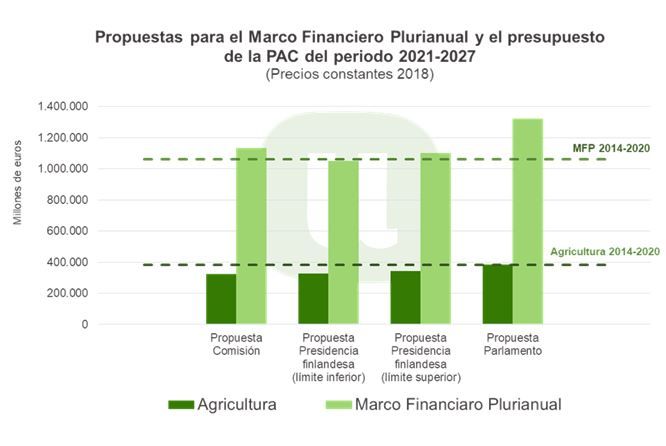 Unión de Uniones alerta de que con la reducción del presupuesto de la PAC, la contribución de la agricultura al cumplimiento del Acuerdo Verde será limitada
