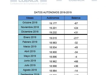 Continúa el incesante descenso de autónomos en la provincia de Cuenca