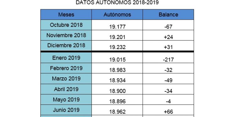 Continúa el incesante descenso de autónomos en la provincia de Cuenca Continúa el incesante descenso de autónomos en la provincia de Cuenca