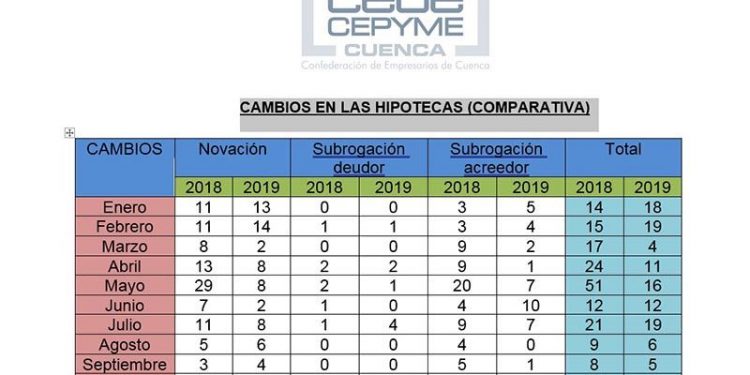 En Cuenca se firman menos hipotecas y por un importe mucho menor En Cuenca se firman menos hipotecas y por un importe mucho menor