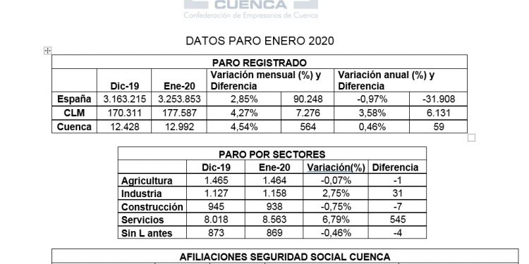 La patronal conquense apunta que la estacionalidad del sector servicios marca el paro en enero La patronal conquense apunta que la estacionalidad del sector servicios marca el paro en enero