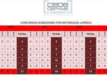 La patronal conquense desvela que los concursos de acreedores han tenido más incidencia empresarial