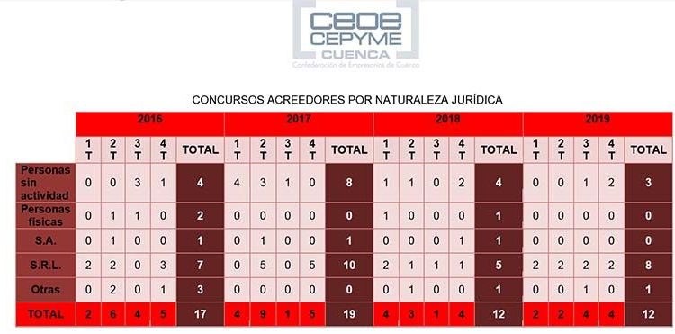 La patronal conquense desvela que los concursos de acreedores han tenido más incidencia empresarial