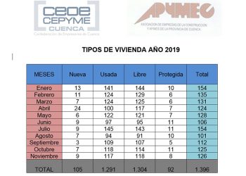 Sube la compraventa en la provincia de Cuenca con más de un 90% de vivienda usada