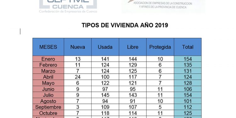 Sube la compraventa en la provincia de Cuenca con más de un 90% de vivienda usada Sube la compraventa en la provincia de Cuenca con más de un 90% de vivienda usada