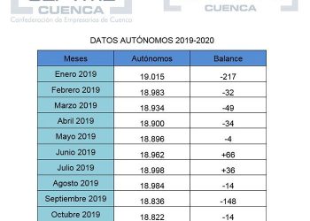 CEAT señala que sigue la mala dinámica de autónomos en la provincia de Cuenca