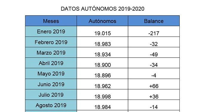 CEAT señala que sigue la mala dinámica de autónomos en la provincia de Cuenca CEAT señala que sigue la mala dinámica de autónomos en la provincia de Cuenca